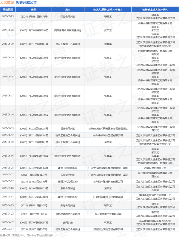 配资证券开户 大汉建设作为原告/上诉人的1起涉及建设工程合同纠纷的诉讼将于2025年5月28日开庭