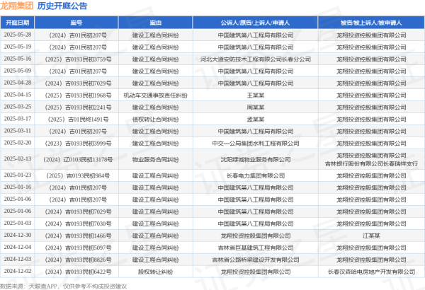国内可靠的配资平台 龙翔集团作为被告/被上诉人的1起涉及建设工程合同纠纷的诉讼将于2025年5月28日开庭