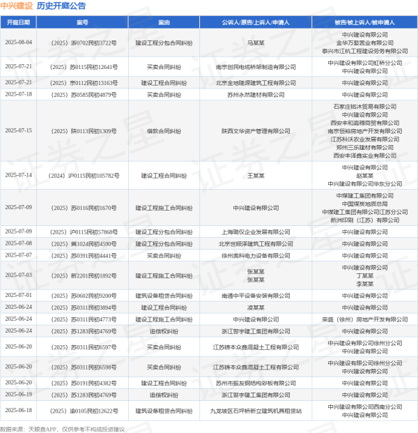 114配资查询 中兴建设作为被告/被上诉人的1起涉及买卖合同纠纷的诉讼将于2025年6月11日开庭