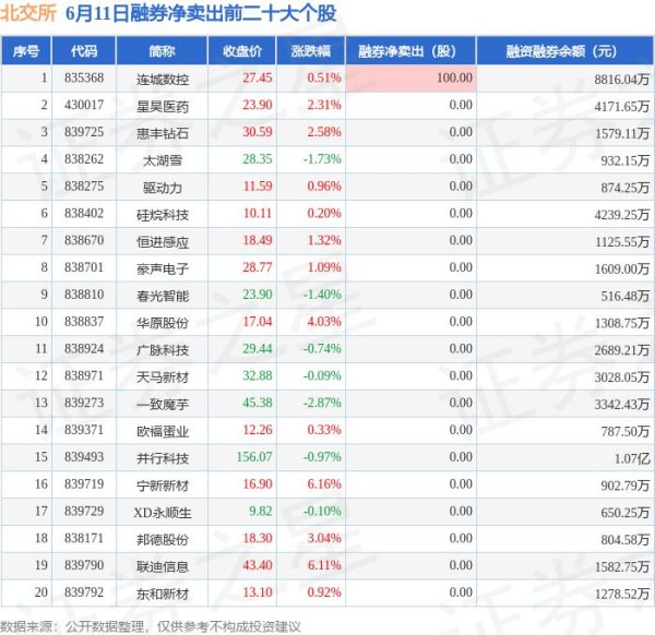 专业的股票配资网 6月11日北交所融券净卖出排行榜：连城数控融券净卖出居首