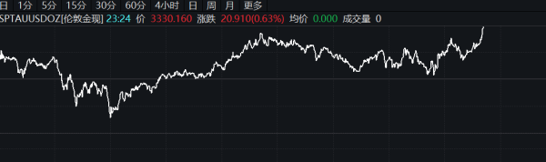 配资开户门户导航 现货金银持续走高
